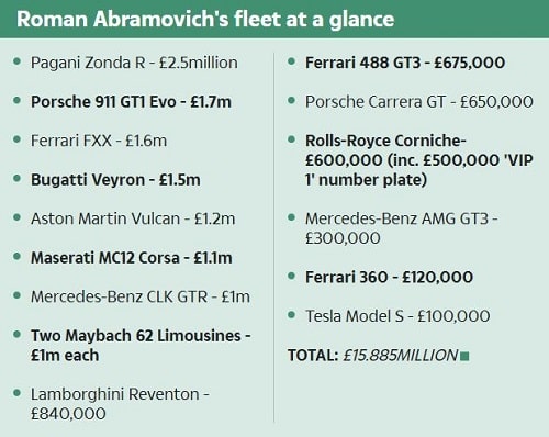 A picture of All the cars that Roman Abramovich owns.